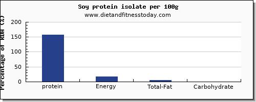 protein and nutrition facts in soy protein per 100g